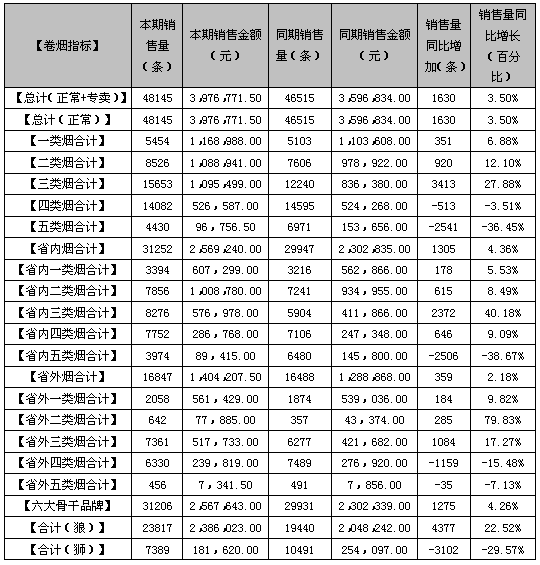 福建漳浦竹屿片区7月份卷烟销售分析