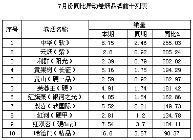 7月份异动品牌原因分析和监控措施