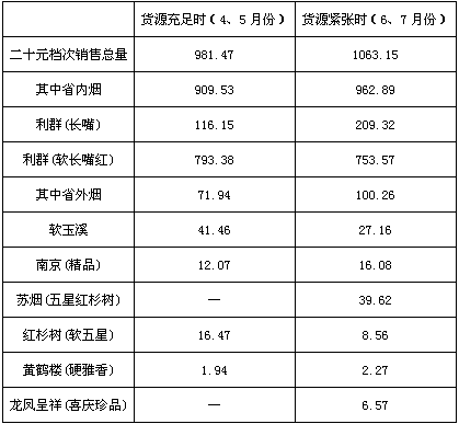 抓住机遇，黄鹤楼（硬雅香）“老戏新唱”