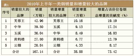 品牌发展强者趋强