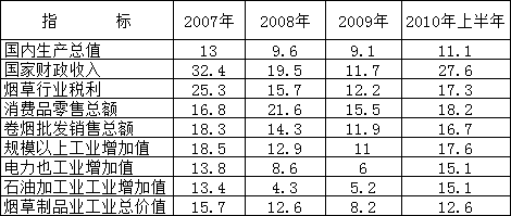 2010年上半年卷烟市场分析