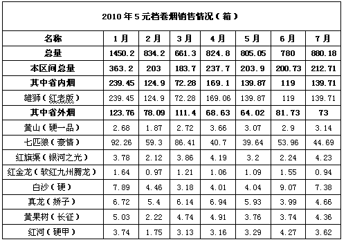 机遇挑战并存：五元档省外卷烟品牌现状