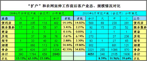 “扩户”对城区公司卷烟销售影响