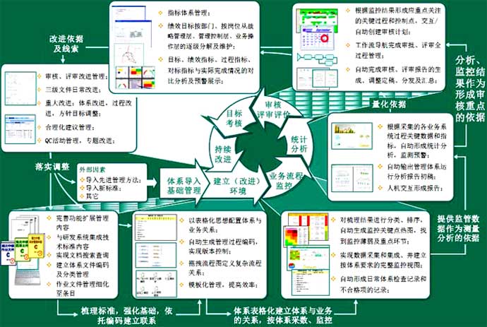 用信息化支撑烟草行业体系建设创新的探讨