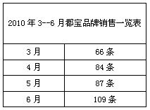 “都宝”品牌培育攻略