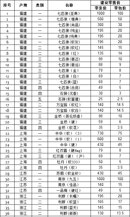 2010年下半年福建三明市卷烟零售指导价格（上）