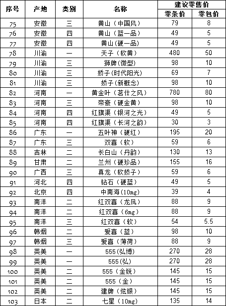 2010年下半年福建三明市卷烟零售指导价格（下）