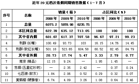 演绎强者恒强——20元档卷烟销售分析