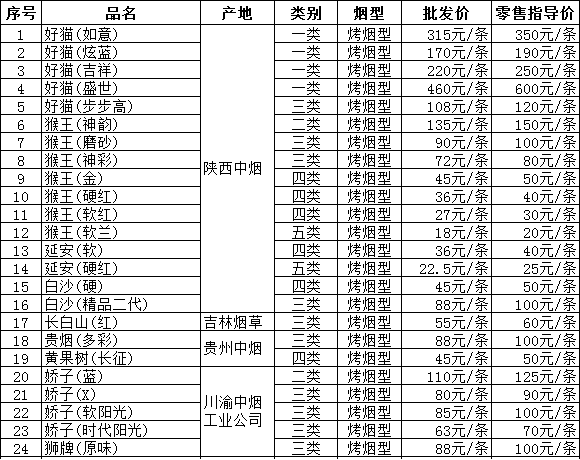 2010年宝鸡市卷烟批发价和零售价（上）