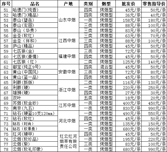 2010年宝鸡市卷烟批发价和零售价（下）