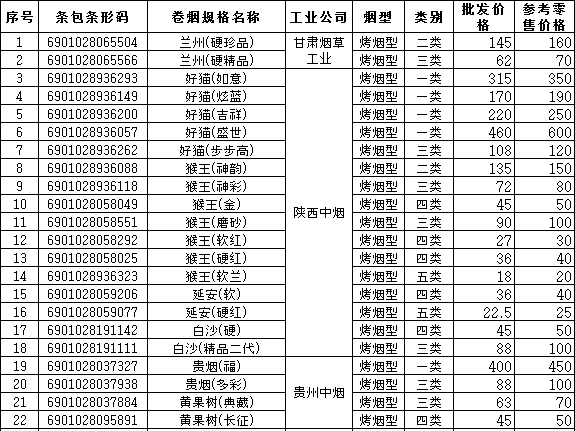 2010年陕西渭南市卷烟批发价和零售价（上）