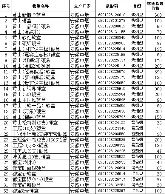 2010年下半年安徽省在销卷烟零售指导价格（一）