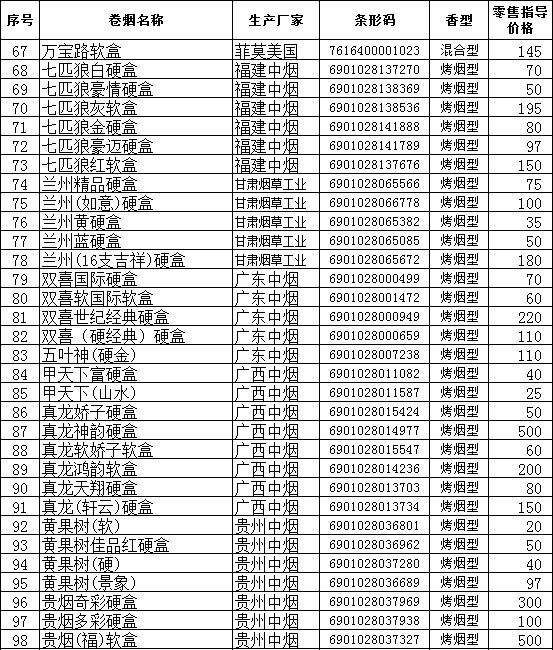 2010年下半年安徽省在销卷烟零售指导价格（二）