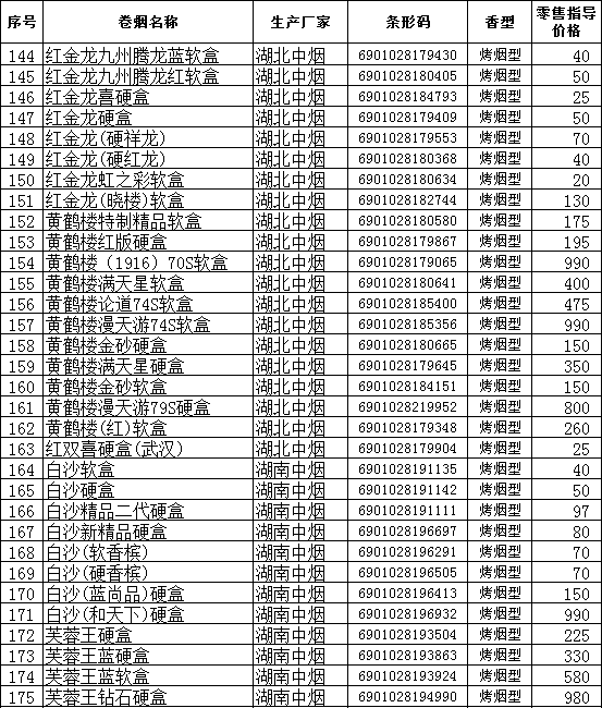 2010年下半年安徽省在销卷烟零售指导价格（三）