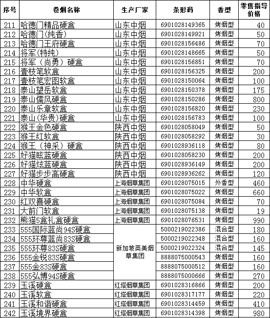 2010年下半年安徽省在销卷烟零售指导价格（四）