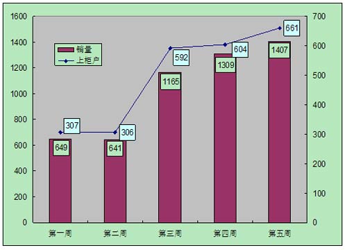 红金龙（晓楼）西安市场表现分析