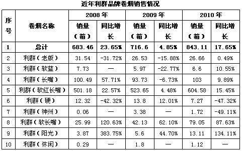 乘风破浪立潮头――2010年利群品牌盘点