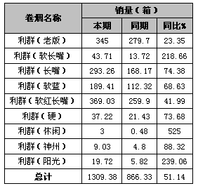 “百万工程”下的利群表现分析