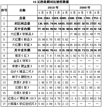 百舸争流千帆竞――10元档卷烟销售分析