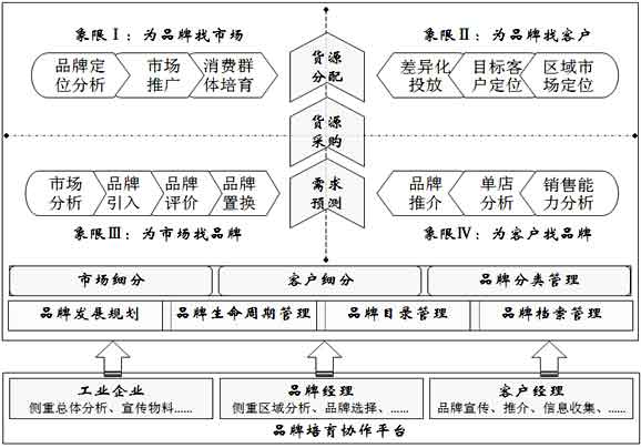 对卷烟精准投放的探索与实践