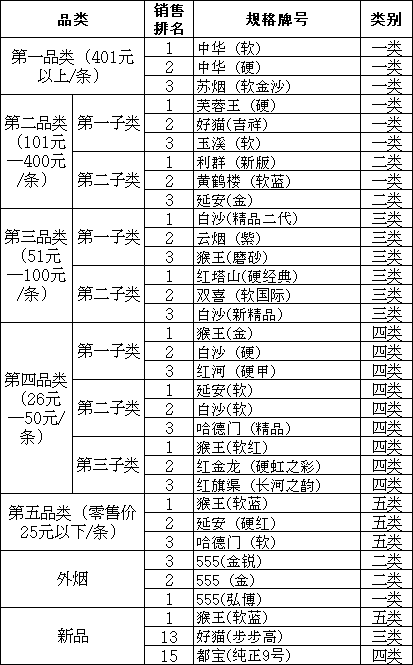 西安卷烟市场2010年上半年销售排行榜