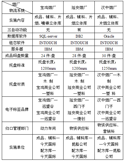 对陕西烟草工业现代物流建设的思考