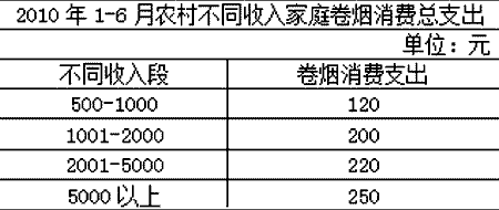 以接触点营销开拓农村市场