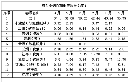 “红”稳“紫”突——滇系烟销售分析