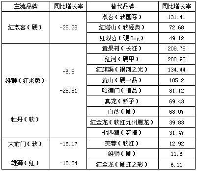 从前三季度销量增长品牌看市场需求类型变化