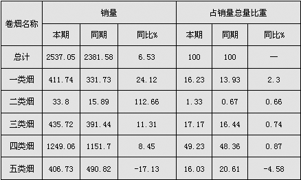 困境中突围——三季度二类烟市场分析