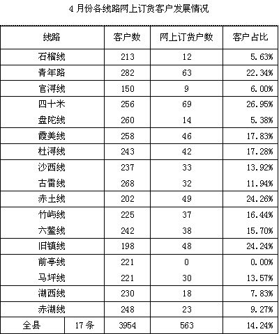 福建漳浦推广网上订货调查分析报告