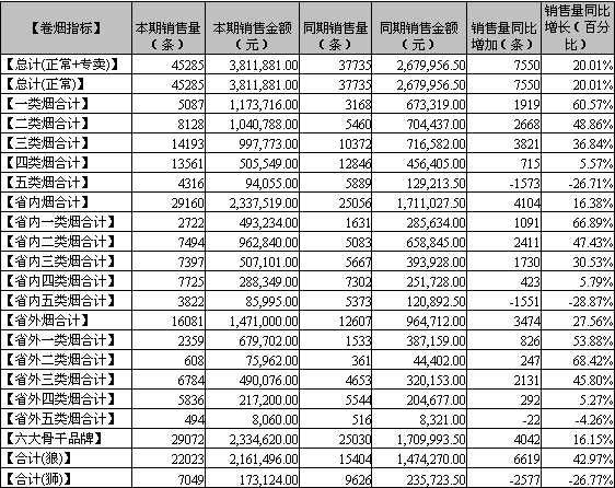 福建漳浦竹屿片区10月卷烟销售分析