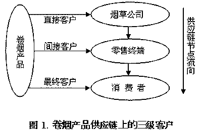 客户行为对卷烟品牌的营销作用分析