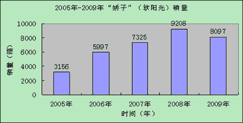 品牌培育七分“营”三分“销”