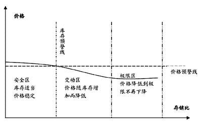 量、价、存关系模型辅助市场“软调控”