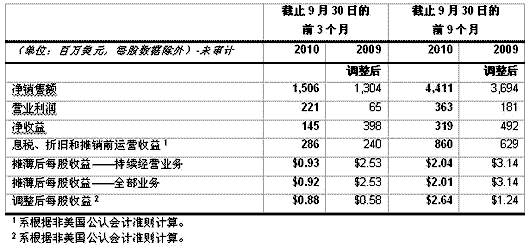 塞拉尼斯公司发布2010年第三季度财报