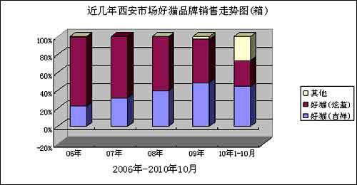 “好猫”品牌培育记