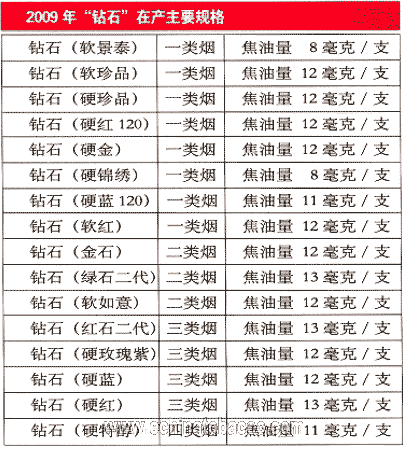 “钻石”品牌卷烟发展历程