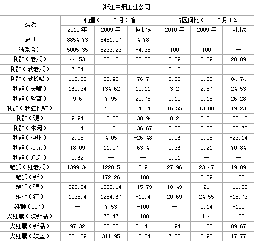 盘点前十月卷烟销售 把脉品牌发展趋势