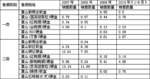 某地市场一二类卷烟消费现状分析