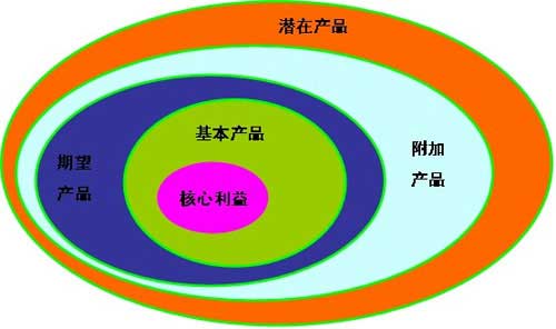 烟民的核心利益与卷烟营销