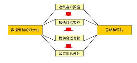 “卓越亚马逊”精准数据营销的启发