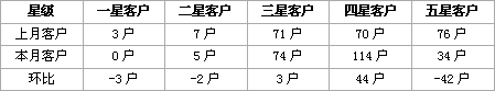 福建漳浦烟草马坪线11月卷烟销售分析