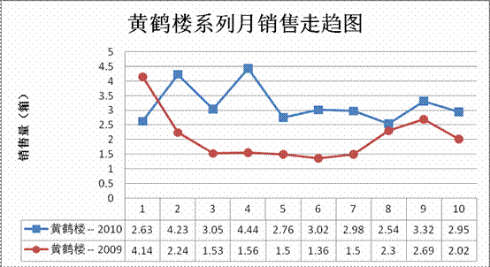 纵观2010年“黄鹤楼”品牌发展