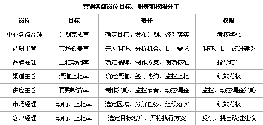 建立知名品牌精准营销模式