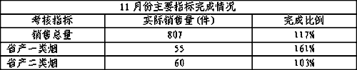 福建长泰市场11月卷烟销售总结及分析