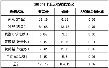 浙江松阳县“利群（软老版）”市场情况