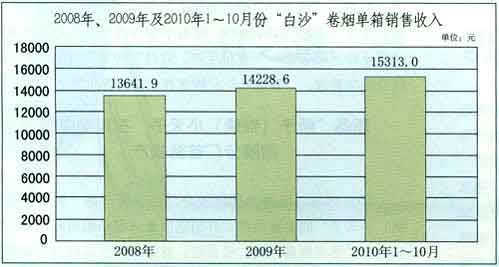 “白沙”：向结构提升型品牌迈进