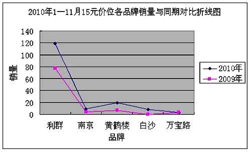 15元价位，在突围中前行