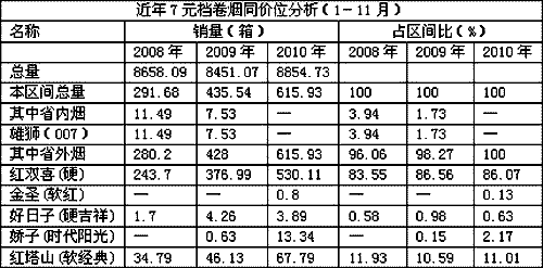 悄然向“主流”迈进：7元档卷烟销售分析